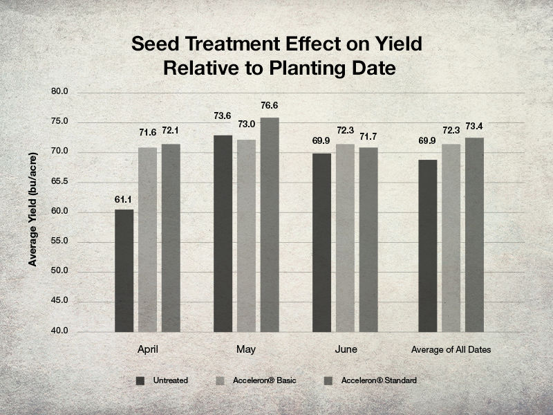 Seed Treatment Effect on Yield Relative to Planting Date
